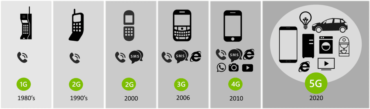 evolucao do 5g blog