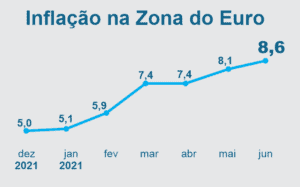Inflação UE